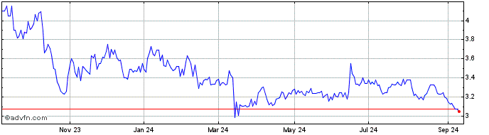 1 Year Investcorp Credit Manage... Share Price Chart