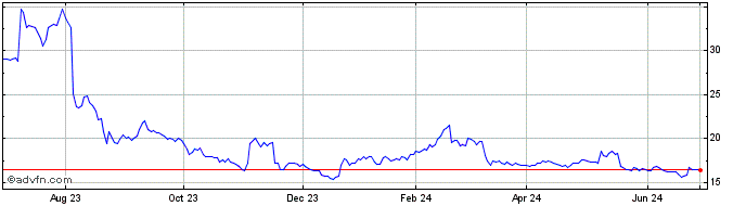 1 Year Icahn Enterprises  Price Chart