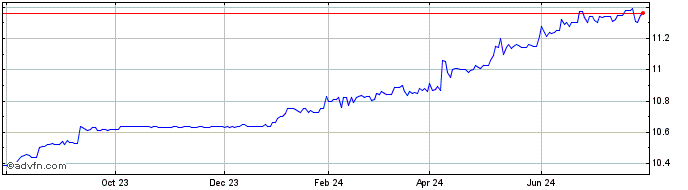 1 Year Inception Growth Acquisi... Share Price Chart