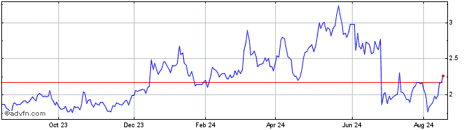 1 Year Immutep  Price Chart