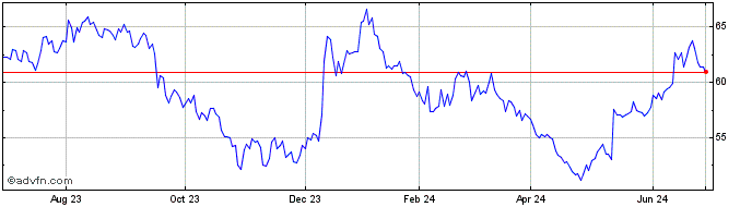 1 Year Incyte Share Price Chart