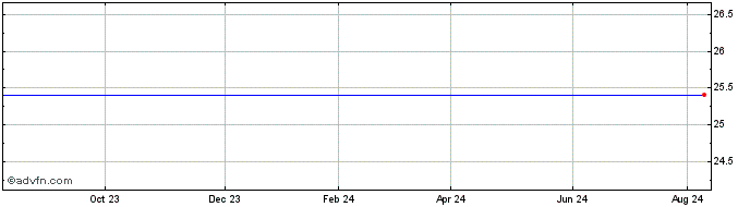 1 Year Intl Fcstone Inc. - 8.5% Senior Notes Due 2020 (MM) Share Price Chart