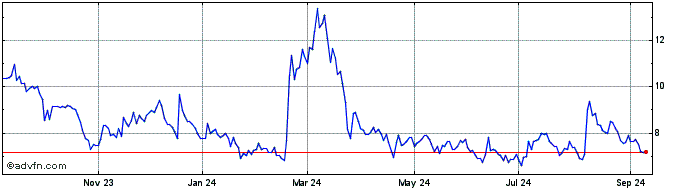 1 Year Ideal Power Share Price Chart