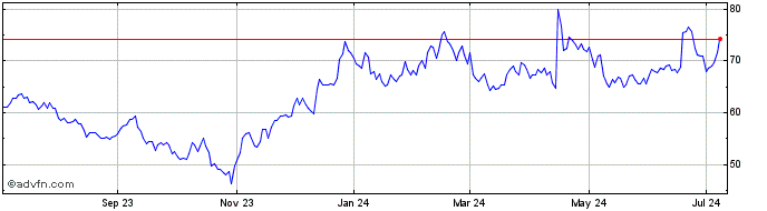1 Year Intra Cellular Therapies Share Price Chart