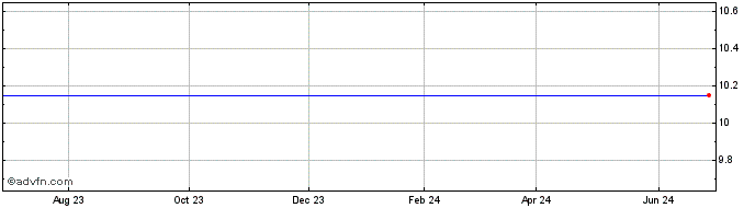 1 Year Itiquira Acquisition  Price Chart