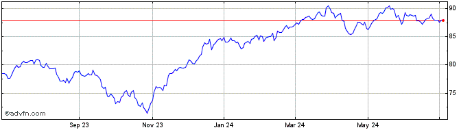 1 Year S&P US Value ETF  Price Chart