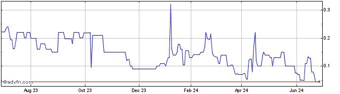 1 Year Iveda Solutions  Price Chart