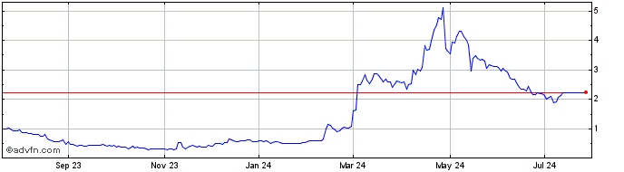 1 Year JanOne Share Price Chart