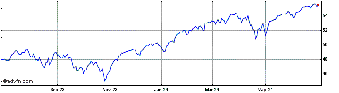 1 Year JP Morgan Nasdaq Equity ...  Price Chart