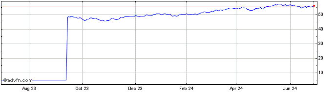 1 Year JP Morgan International ...  Price Chart