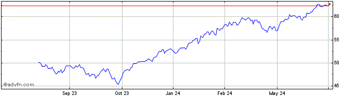 1 Year JPMorgan Equity Focus ETF  Price Chart