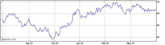1 Year Janus Henderson Small Mi...  Price Chart