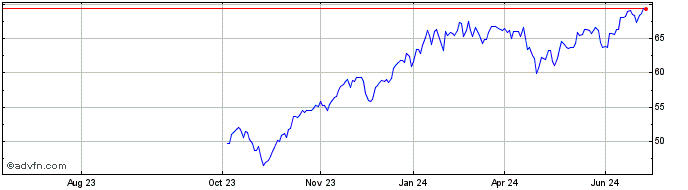 1 Year JP Morgan US Tech Leader...  Price Chart