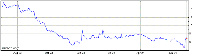 1 Year KALA BIO Share Price Chart