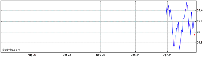 1 Year Keating Active ETF  Price Chart