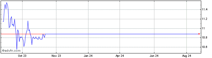 1 Year Global X Funds  Price Chart