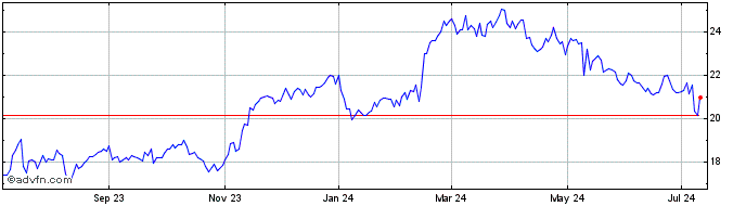 1 Year Kelly Services Share Price Chart
