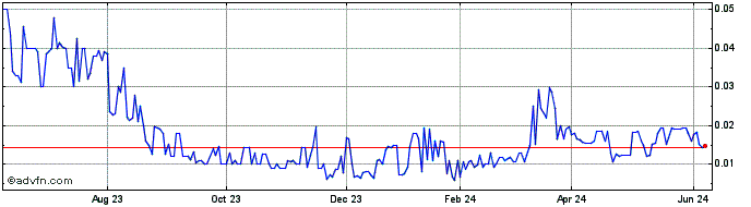1 Year Katapult  Price Chart
