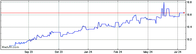 1 Year Keen Vision Acquisition Share Price Chart