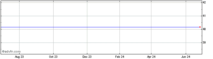 1 Year Kayak Software Corp. - Class A (MM) Share Price Chart