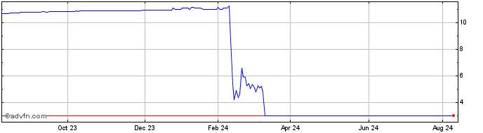 1 Year Lakeshore Acquisition II Share Price Chart