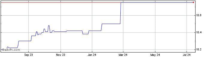 1 Year Landcadia Holdings IV  Price Chart
