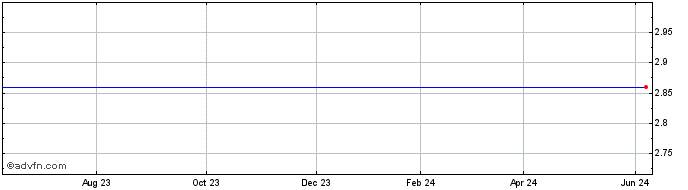 1 Year Landcadia Holdings III  Price Chart