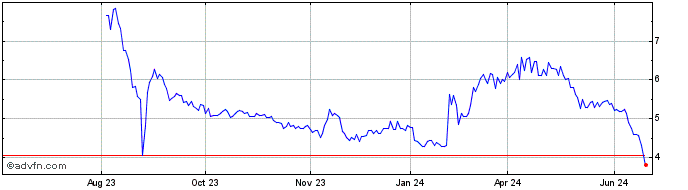 1 Year Lendway Share Price Chart