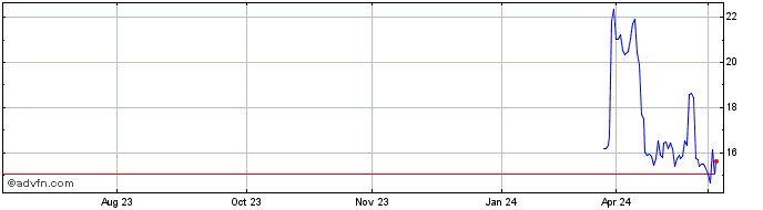 1 Year LENZ Therapeutics Share Price Chart