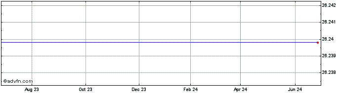1 Year Level One Bancorp  Price Chart