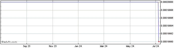 1 Year Lefteris Acquisition  Price Chart