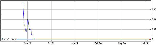 1 Year Longeveron  Price Chart