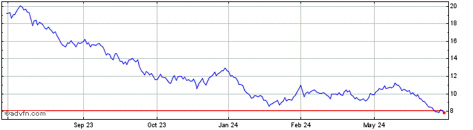 1 Year Sprott Lithium Miners ETF  Price Chart