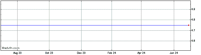 1 Year Livedeal (MM) Share Price Chart