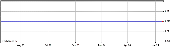 1 Year Lumera Share Price Chart