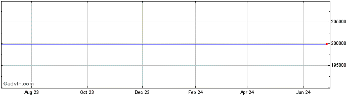 1 Year Logmein  Additional Shares When Issued Share Price Chart