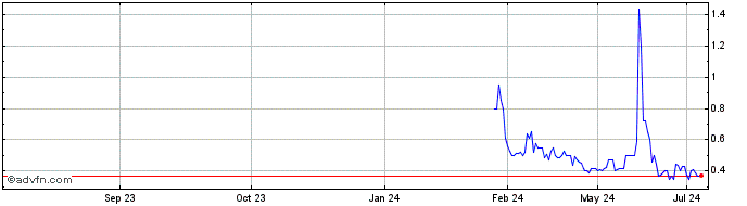 1 Year Lotus Technology  Price Chart