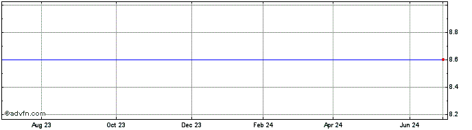 1 Year Laporte Bancorp, Inc. (MM) Share Price Chart