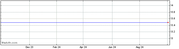 1 Year Liberty Media  Price Chart