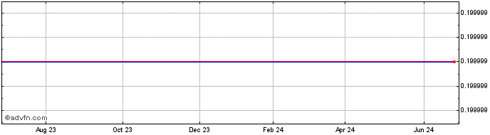 1 Year Mana Capital Acquisition  Price Chart