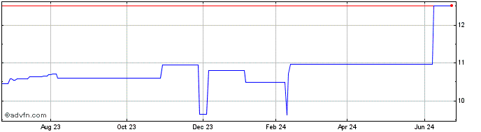 1 Year Moringa Acquisition  Price Chart