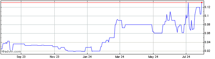 1 Year Moringa Acquisition  Price Chart
