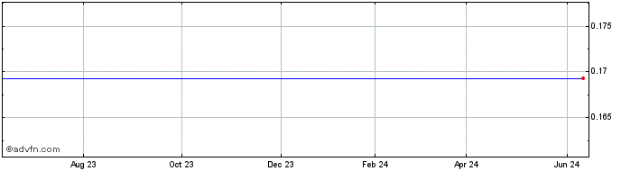 1 Year Majestic Capital, Ltd. - Common Shares (MM) Share Price Chart