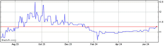 1 Year Maquia Capital Acquisition Share Price Chart