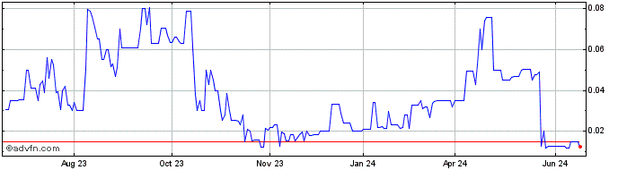 1 Year Maquia Capital Acquisition  Price Chart