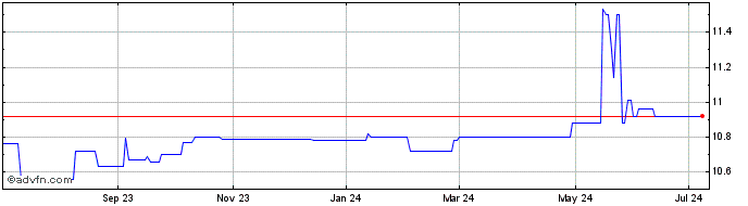 1 Year Mars Acquisition Share Price Chart