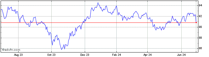 1 Year iShares MBS ETF  Price Chart