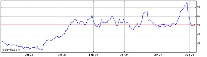 1 Year Merchants Bancorp Share Price Chart