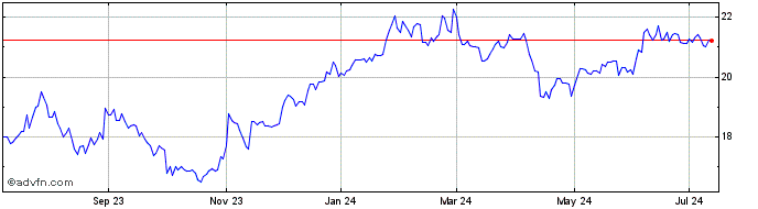1 Year Merchants Bancorp  Price Chart
