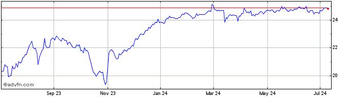 1 Year Merchants Bancorp  Price Chart